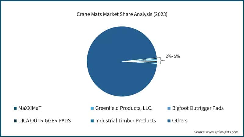Crane Mats Market Share Analysis (2023)