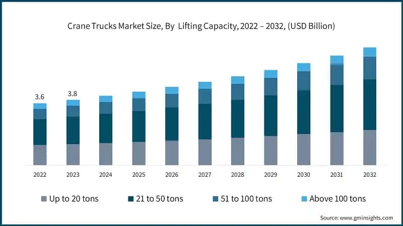 Global Crane Trucks Market Size, By Lifting Capacity, 2022 – 2032, (USD Billion)