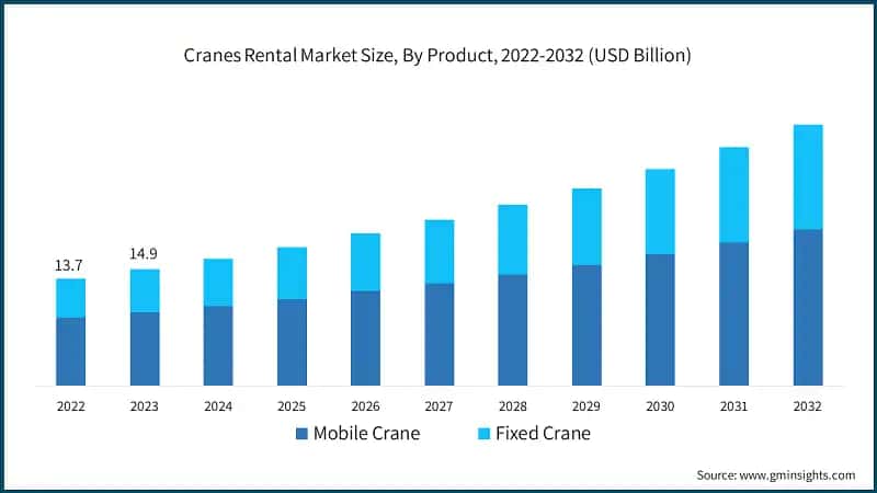 Cranes Rental Market Size, By Product, 2022-2032 (USD Billion)