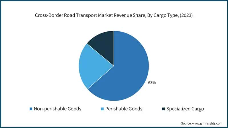 Cross-Border Road Transport Market Revenue Share, By Cargo Type, (2023)