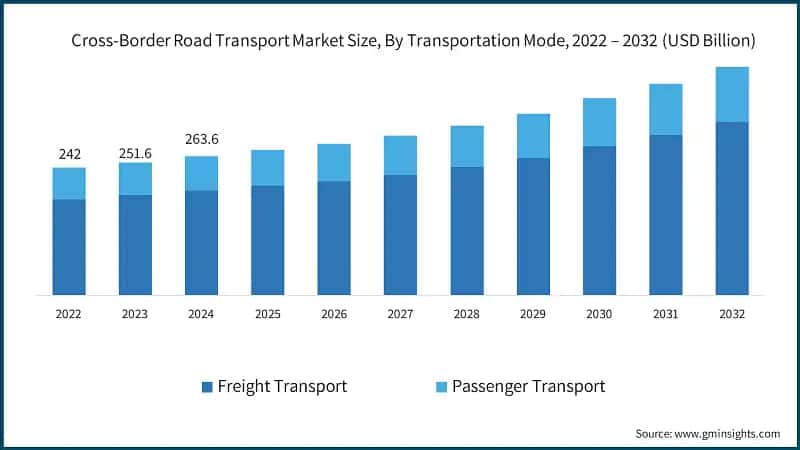 Cross-Border Road Transport Market Size, By Transportation Mode, 2022 – 2032 (USD Billion)