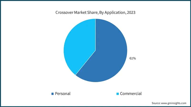 Crossover Market Share, By Application, 2023