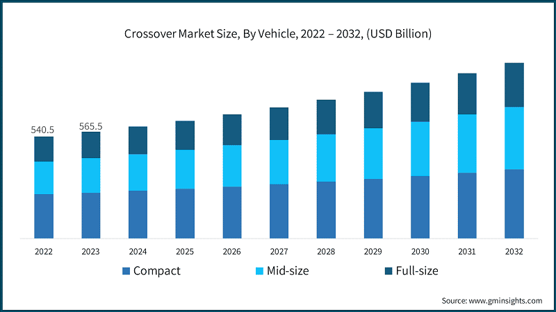 Crossover Market Size, By Vehicle, 2022 – 2032, (USD Billion)