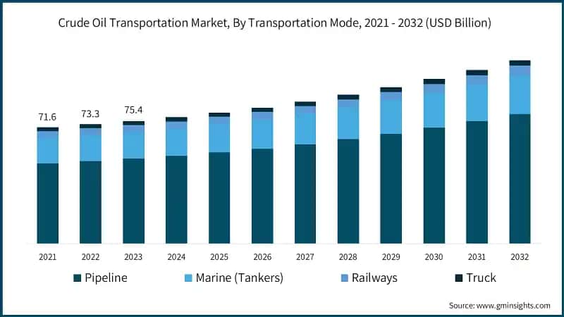 Crude Oil Transportation Market, By Transportation Mode, 2021 - 2032 (USD Billion)