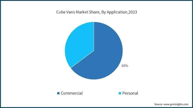 Cube Vans Market Share, By Application,2023