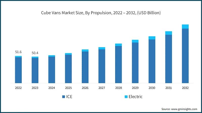 Cube Vans Market Size, By Propulsion, 2022 – 2032, (USD Billion)