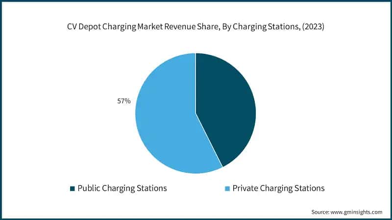 CV Depot Charging Market Revenue Share, By Charging Stations, (2023)