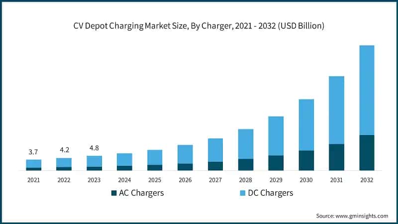 CV Depot Charging Market Size, By Charger, 2021 - 2032 (USD Billion)