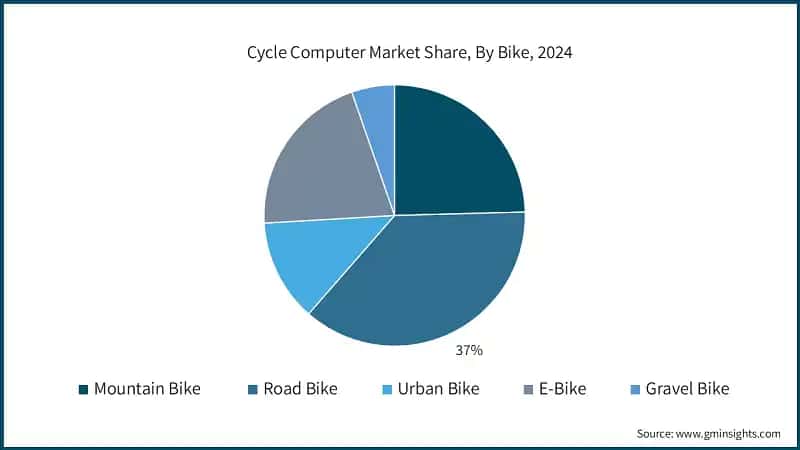 Cycle Computer Market Share, By Bike, 2024
