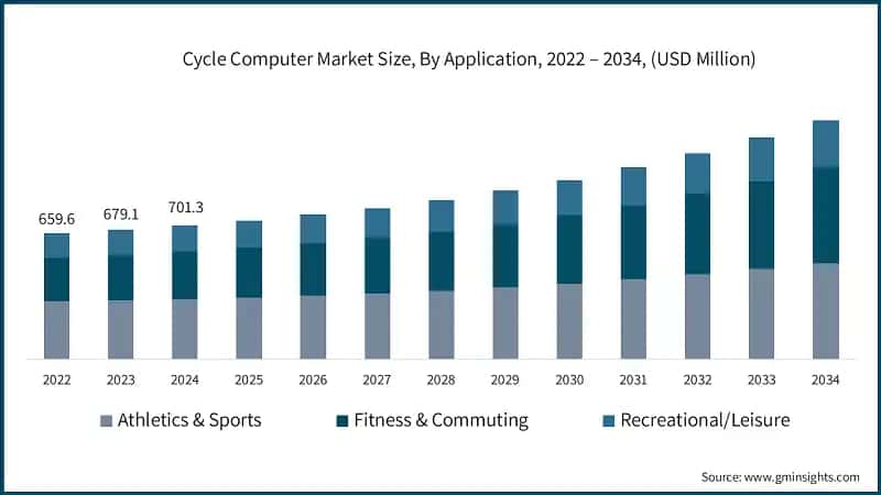 Cycle Computer Market Size, By Application, 2022 – 2034, (USD Million)
