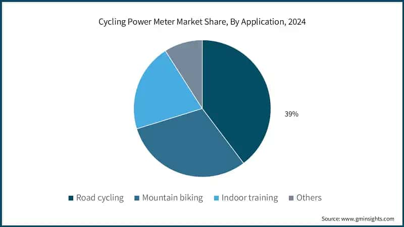 Cycling Power Meter Market Share, By Application, 2024