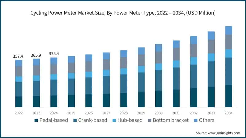 Cycling Power Meter Market Size, By Power Meter, 2022 – 2034, (USD Million)