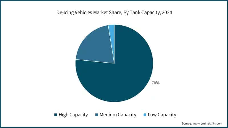 De-Icing Vehicles Market Share, By Tank Capacity, 2024