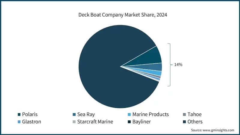 Deck Boat Company Market Share, 2024