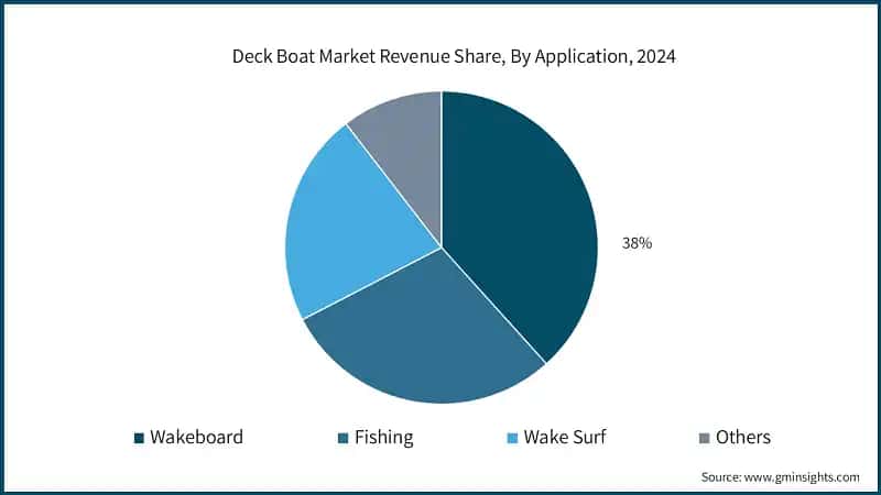  Deck Boat Market Revenue Share, By Application, 2024