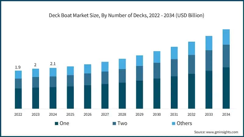 Deck Boat Company Market Share, 2024