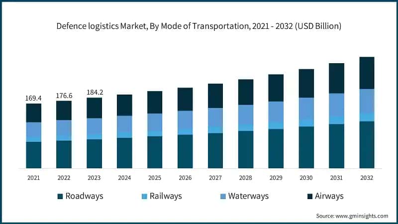 Defence logistics Market, By Mode of Transportation, 2021 - 2032 (USD Billion)
