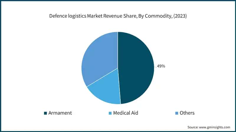 Defence logistics Market Revenue Share, By Commodity, (2023)
