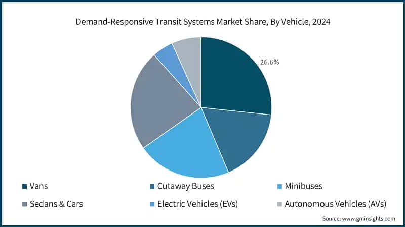 Demand-Responsive Transit Systems Market Share, By Vehicle, 2024 