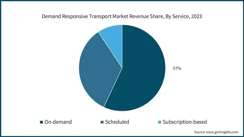 Demand Responsive Transport Market Revenue Share, By Service, 2023