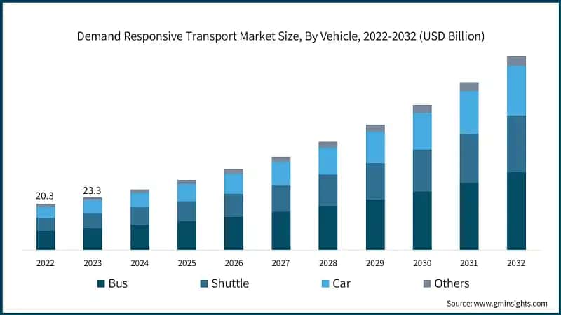 Demand Responsive Transport Market Size, By Vehicle, 2022-2032 (USD Billion)