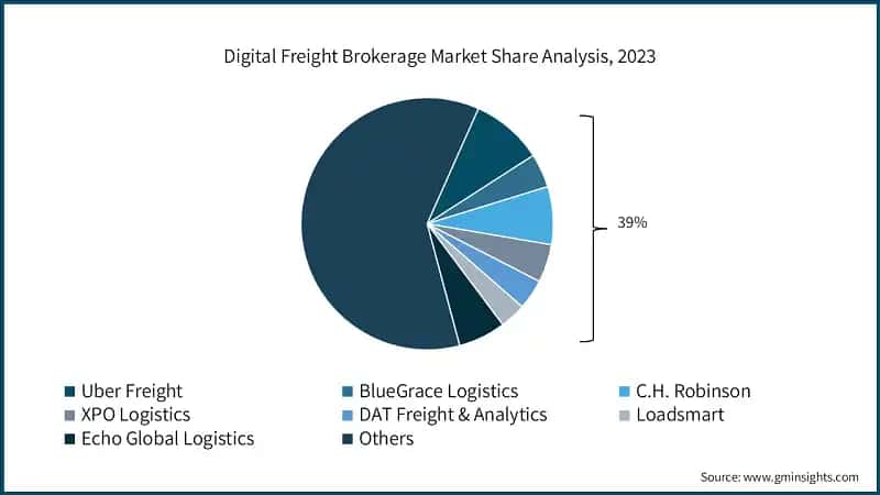 Digital Freight Brokerage Market Share Analysis, 2023