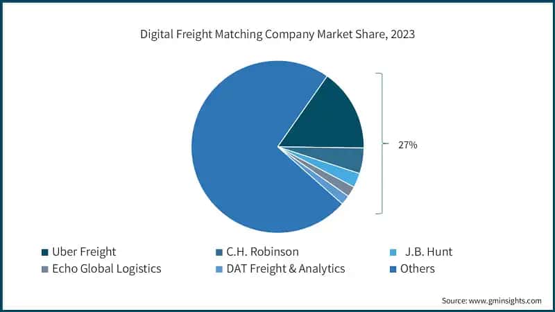  Digital Freight Matching Company Market Share, 2023