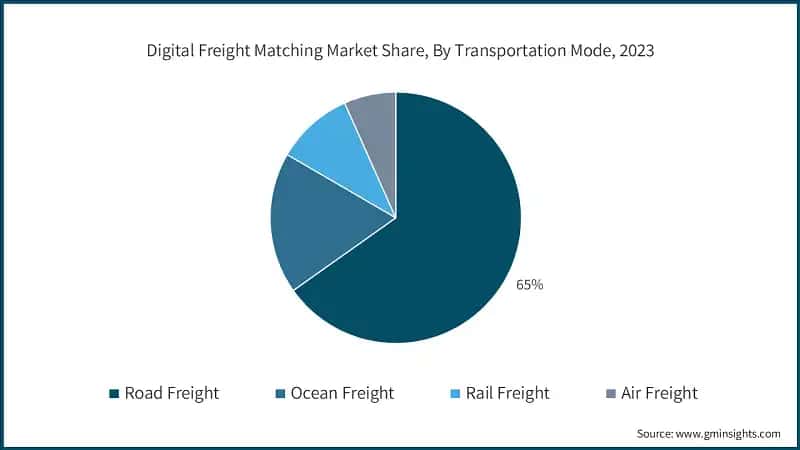  Digital Freight Matching Market Share, By Transportation Mode, 2023