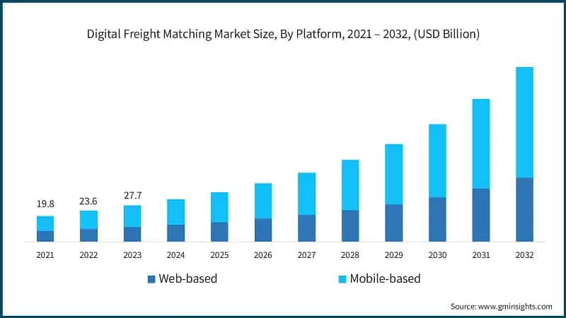 Digital Freight Matching Market Size, By Platform, 2021 – 2032, (USD Billion)