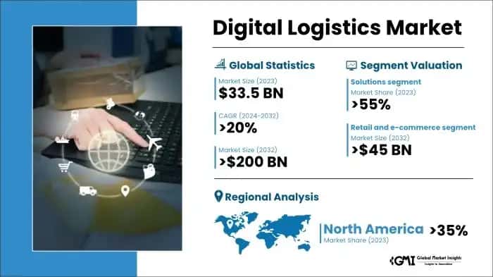 Digital Logistics Market