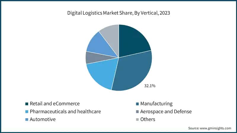 Digital Logistics Market Share, By Vertical, 2023