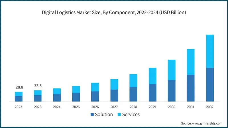 Digital Logistics Market Size, By Component, 2022-2024 (USD Billion)