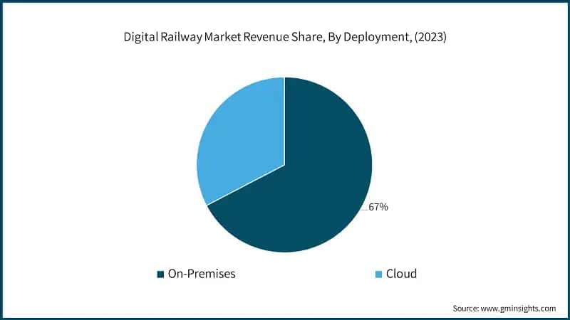 Digital Railway Market Revenue Share, By Deployment, (2023)