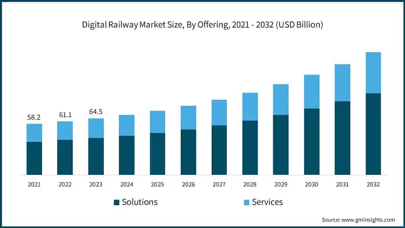 Digital Railway Market Size, By Offering, 2021 - 2032 (USD Billion)