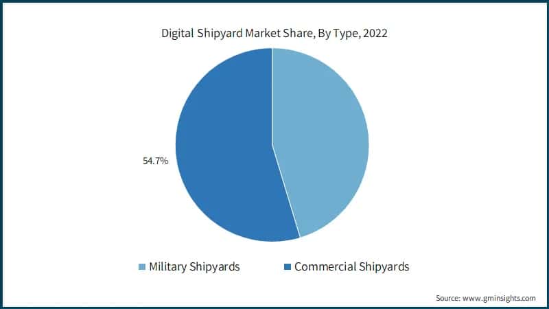 Digital Shipyard Market Share, By Type, 2022
