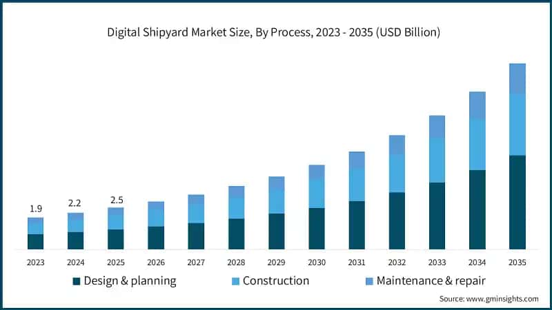 Digital Shipyard Market Size, By Process, 2023 - 2035 (USD Billion)