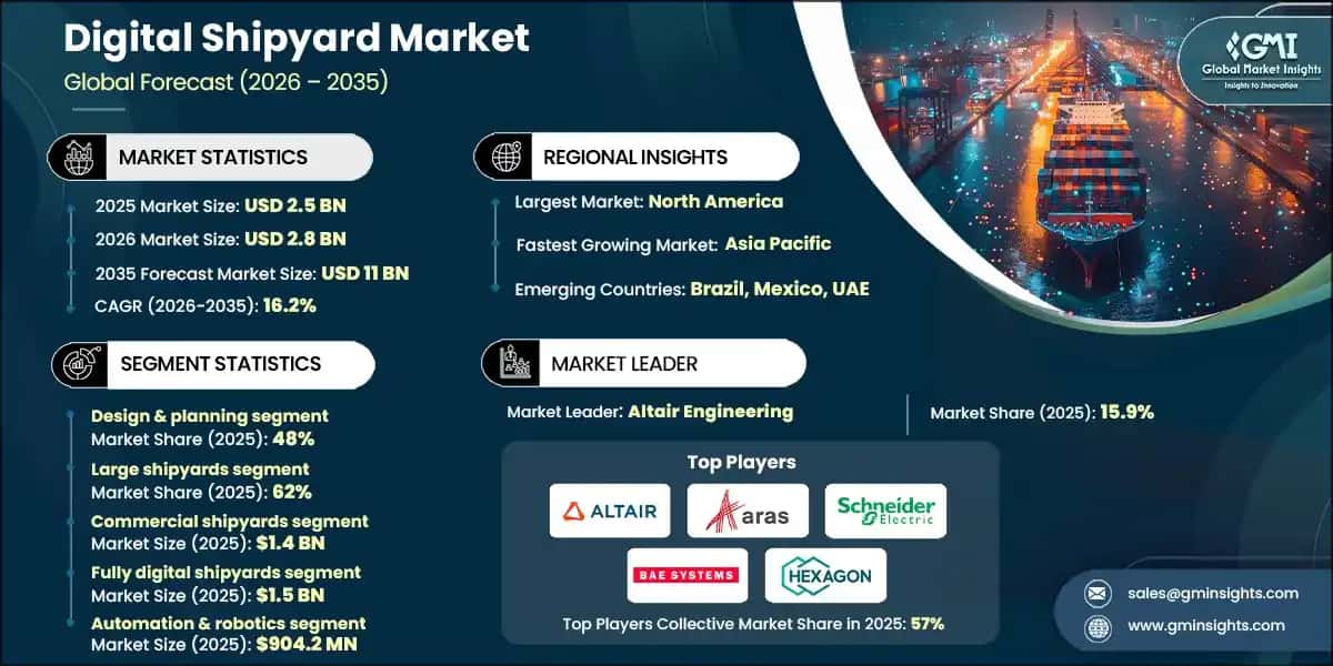 Digital Shipyard Market