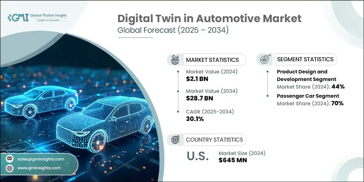 Digital Twin in Automotive Market