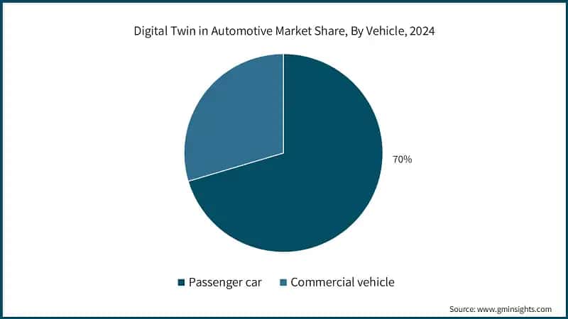 Digital Twin in Automotive Market Share, By Vehicle, 2024