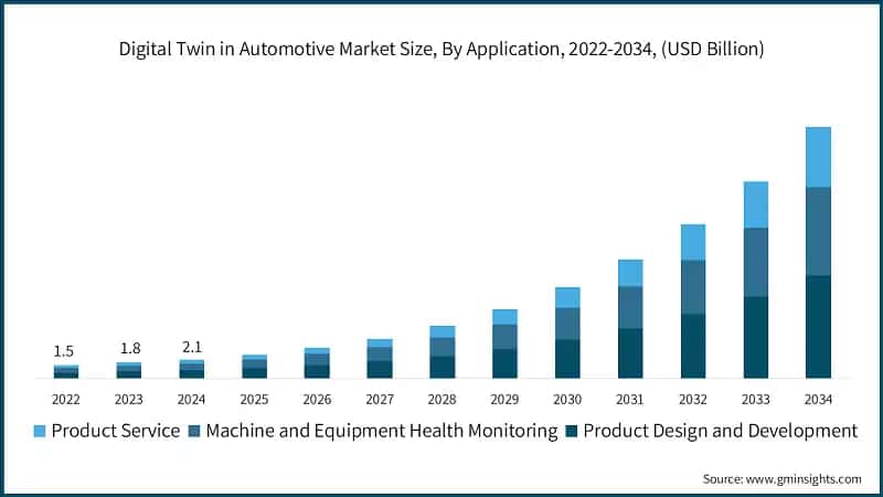 Digital Twin in Automotive Market Size, By Application, 2022-2034, (USD Billion)
