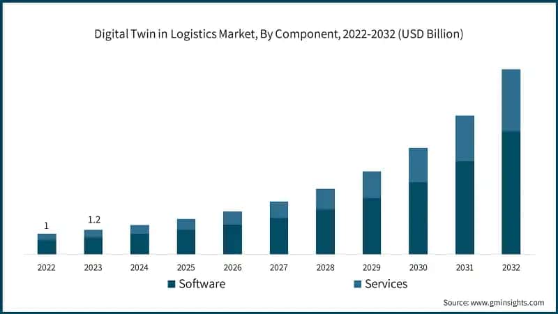 Digital Twin in Logistics Market, By Component, 2022-2032 (USD Billion)