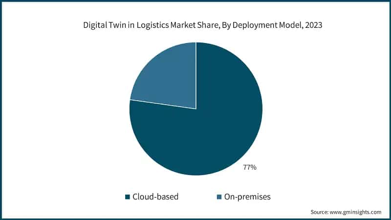 Digital Twin in Logistics Market Share, By Deployment Model, 2023