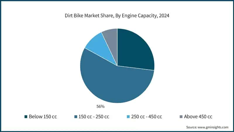 Dirt Bike Market Share, By Engine Capacity, 2024