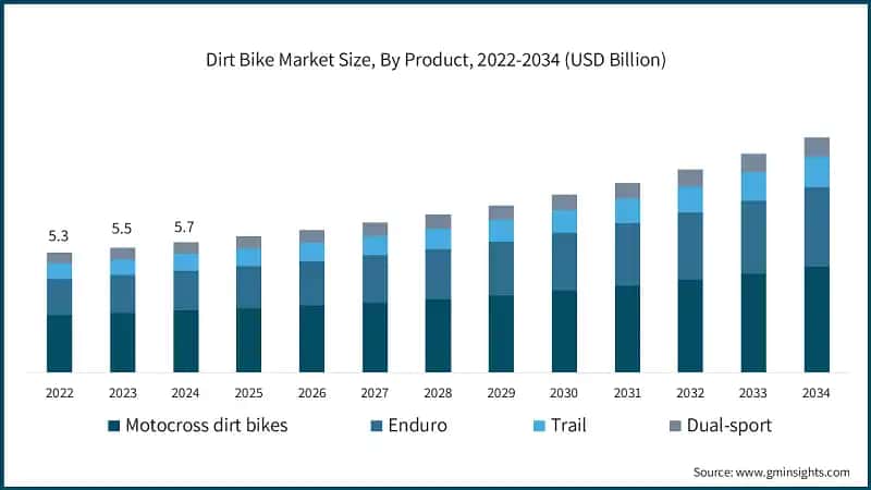 Dirt Bike Market Size, By Product, 2022-2034 (USD Billion)