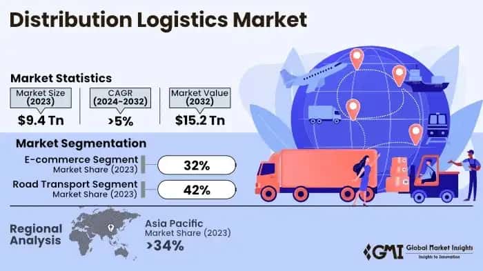 Distribution Logistics Market