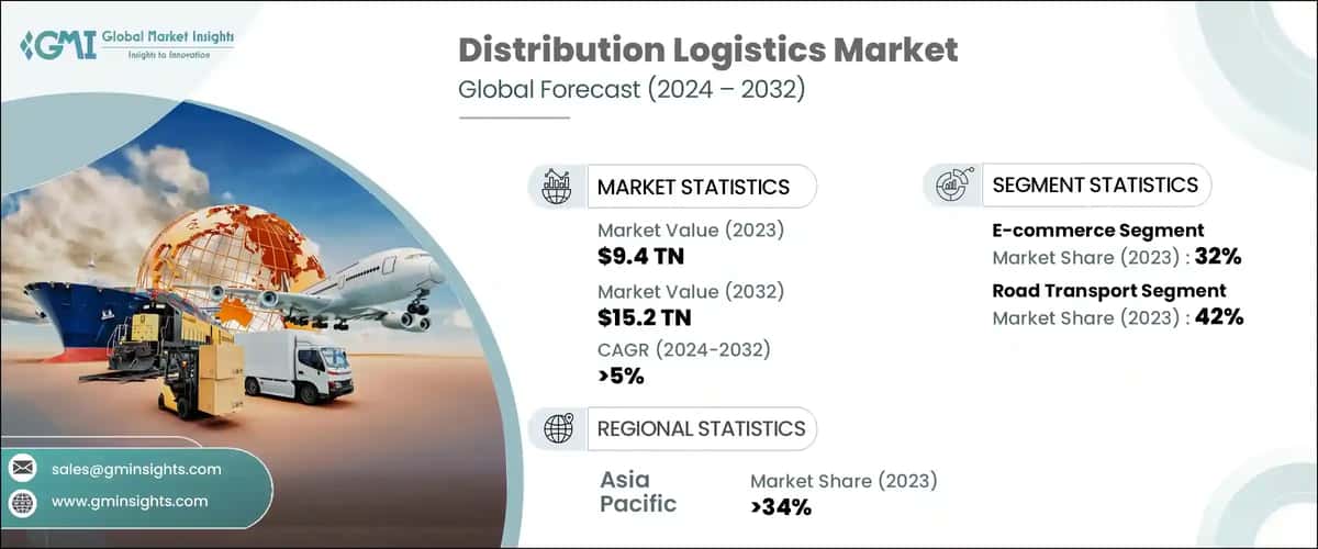 Distribution Logistics Market