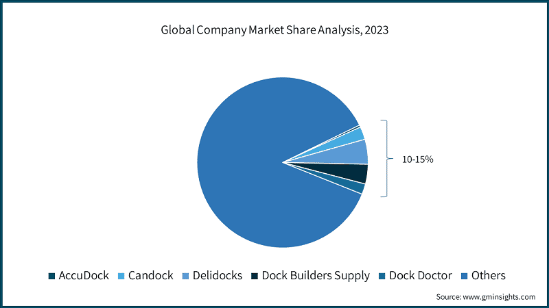 Global Company Market Share Analysis, 2023