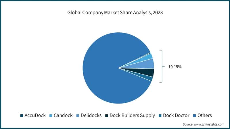Global Company Market Share Analysis, 2023