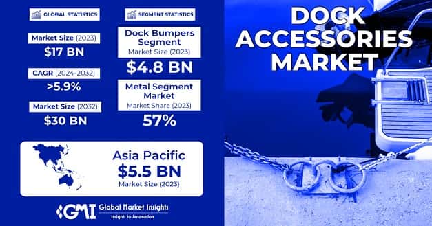 Dock Accessories Market