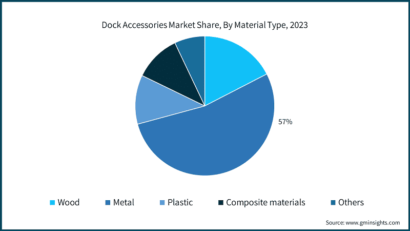 Dock Accessories Market Share, By Material Type, 2023